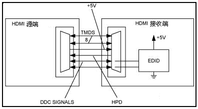 HDMI、DVI新技術(shù)與芯片及其應(yīng)用 通信線路的演進(jìn)與融合